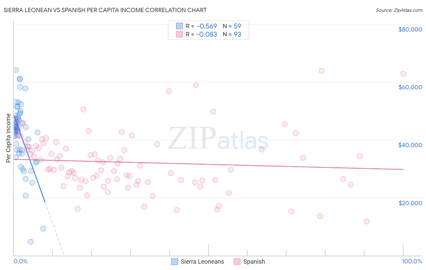 Sierra Leonean vs Spanish Per Capita Income