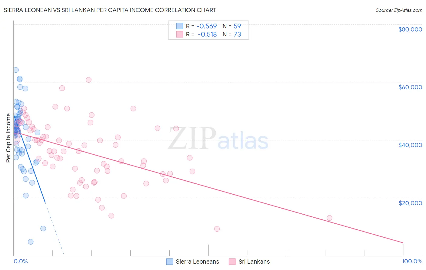 Sierra Leonean vs Sri Lankan Per Capita Income