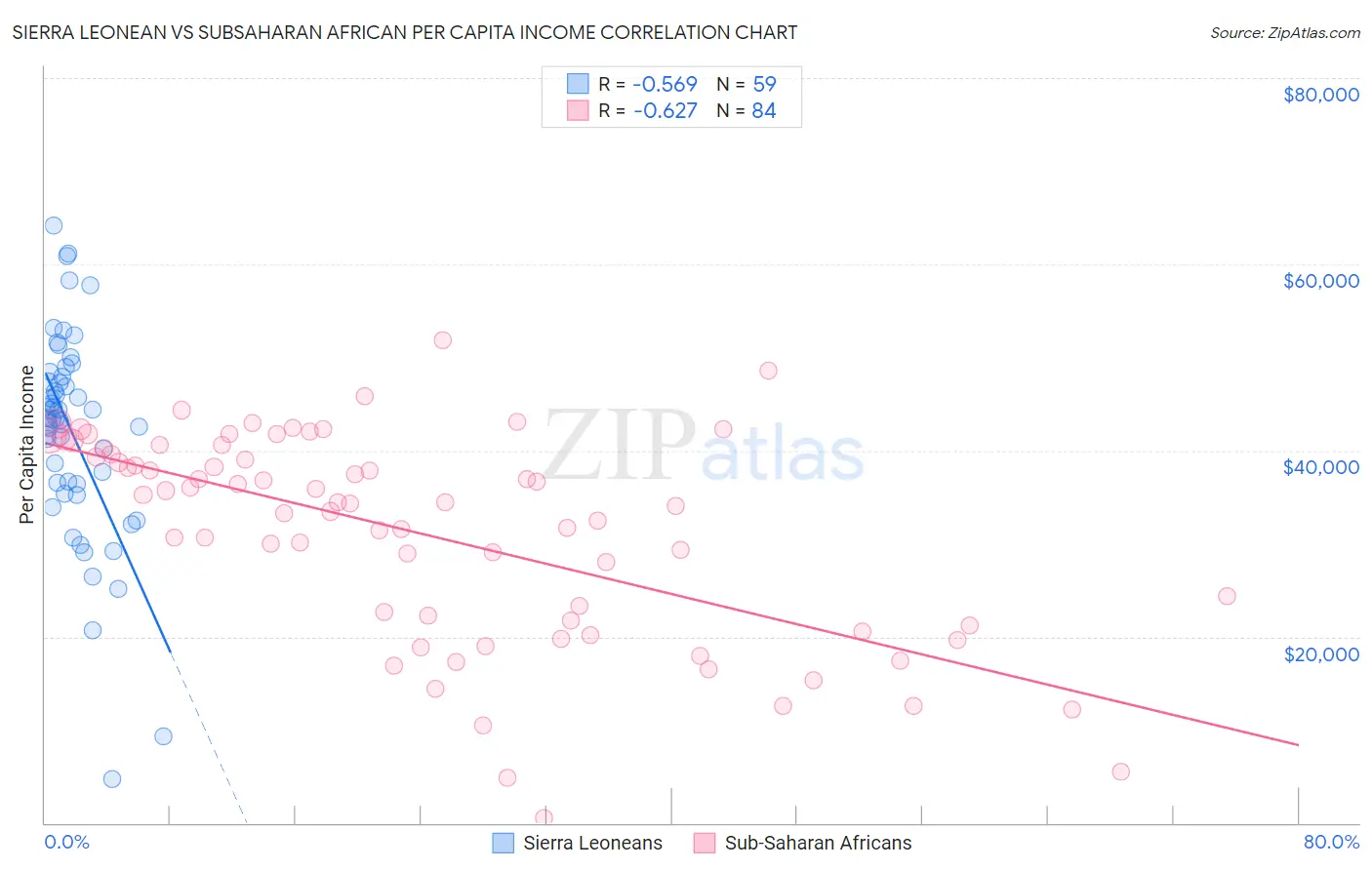 Sierra Leonean vs Subsaharan African Per Capita Income