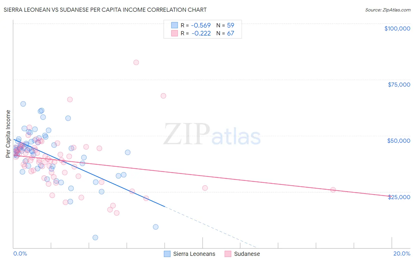 Sierra Leonean vs Sudanese Per Capita Income