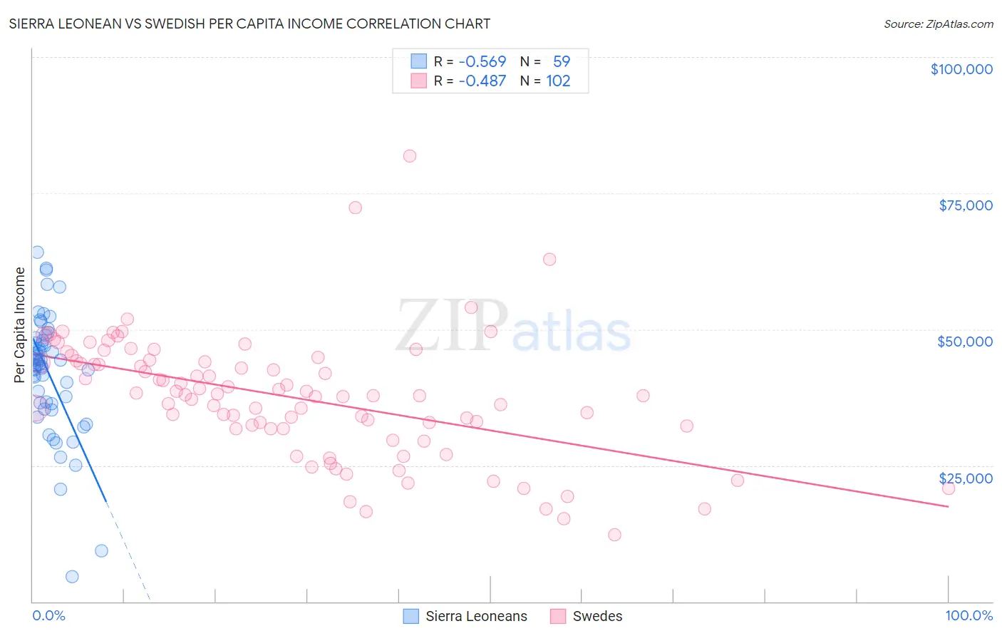 Sierra Leonean vs Swedish Per Capita Income