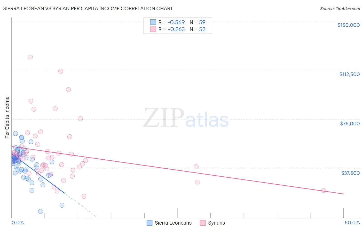 Sierra Leonean vs Syrian Per Capita Income