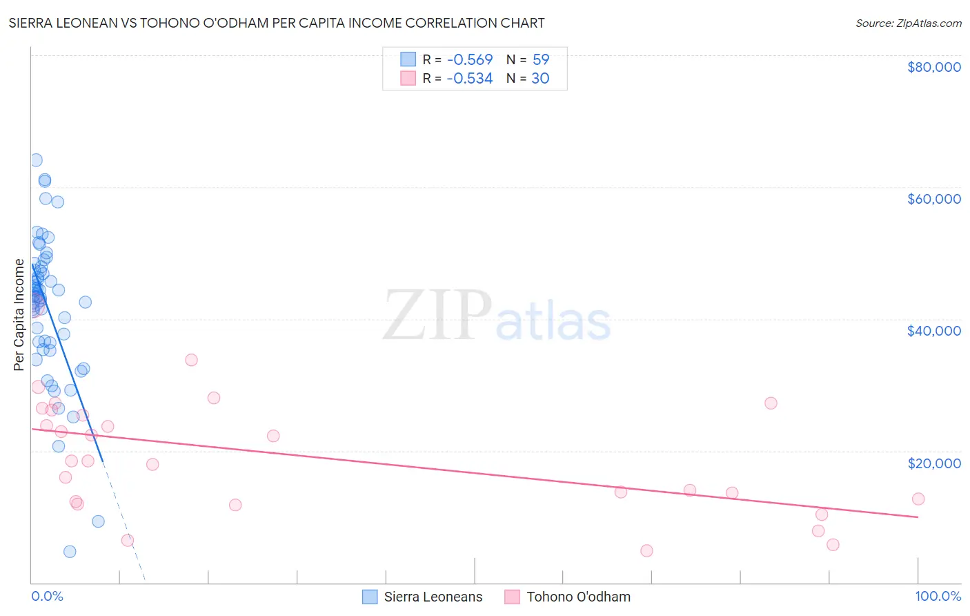 Sierra Leonean vs Tohono O'odham Per Capita Income