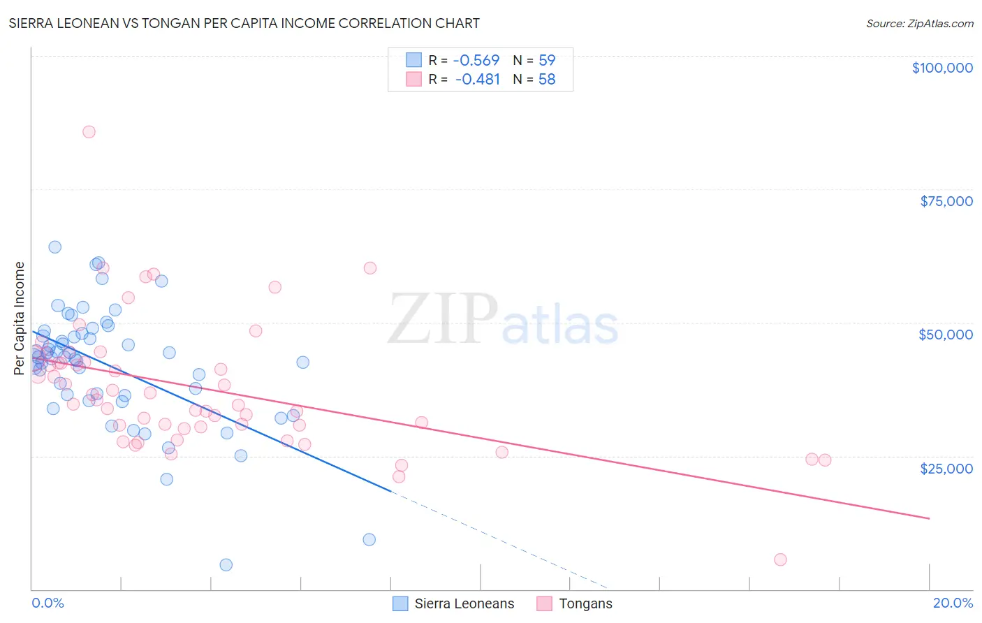 Sierra Leonean vs Tongan Per Capita Income