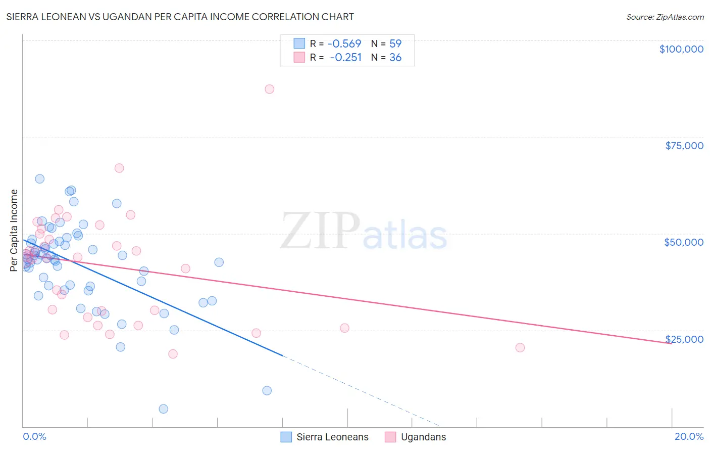 Sierra Leonean vs Ugandan Per Capita Income