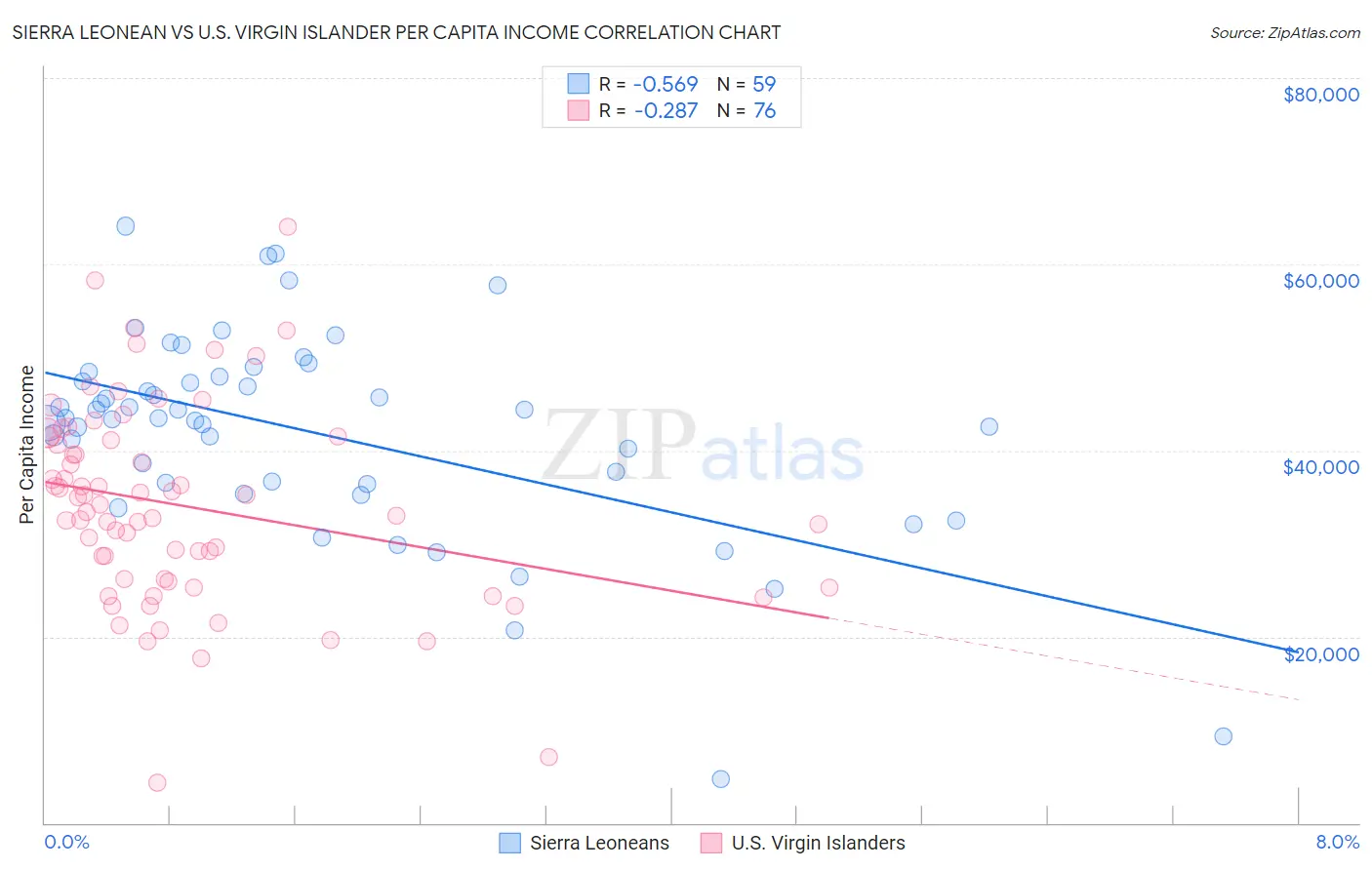 Sierra Leonean vs U.S. Virgin Islander Per Capita Income