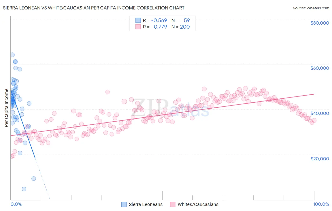 Sierra Leonean vs White/Caucasian Per Capita Income