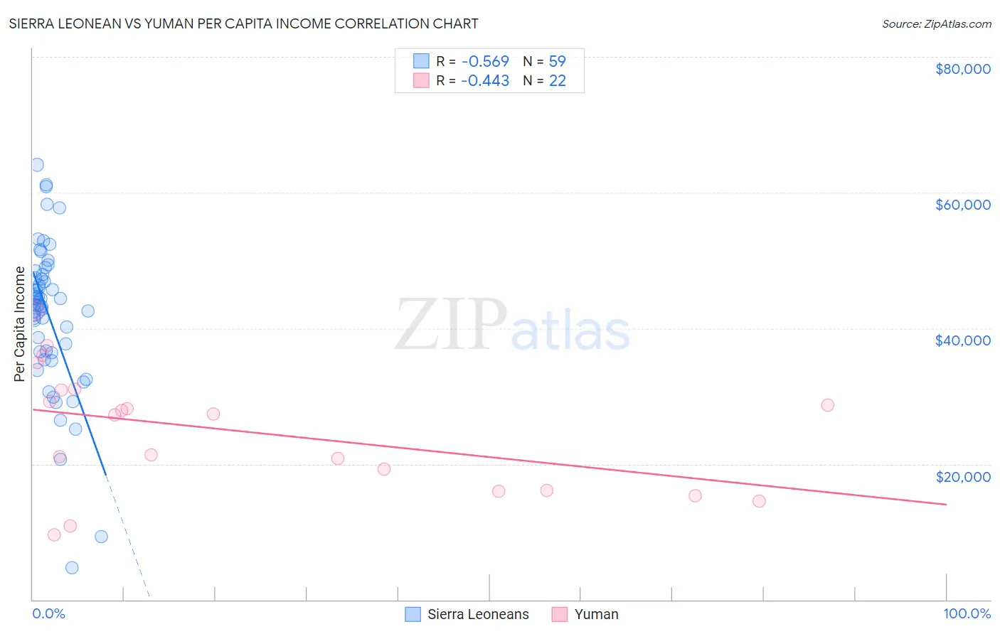 Sierra Leonean vs Yuman Per Capita Income