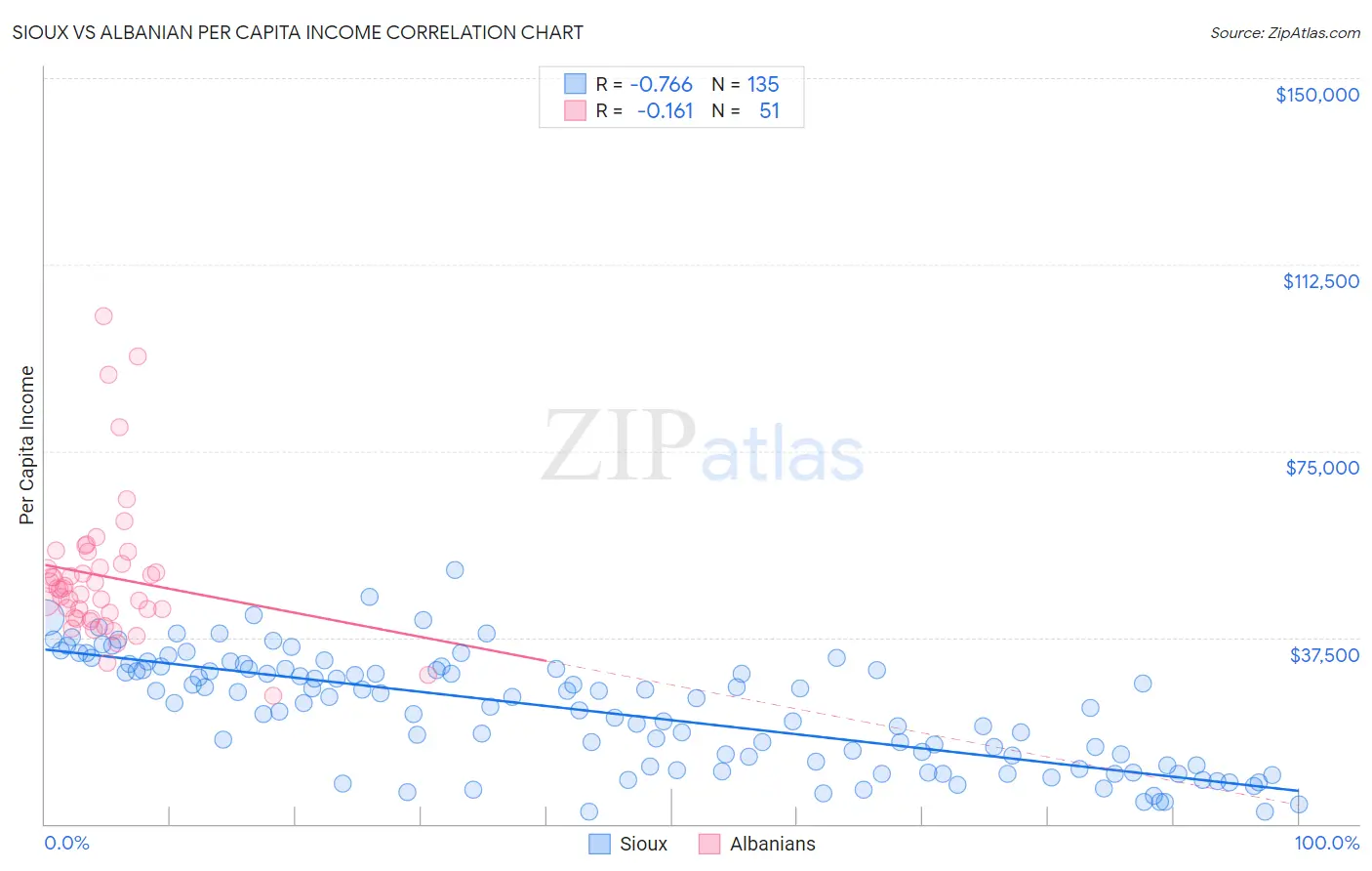 Sioux vs Albanian Per Capita Income