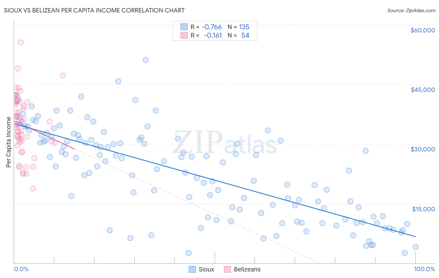 Sioux vs Belizean Per Capita Income