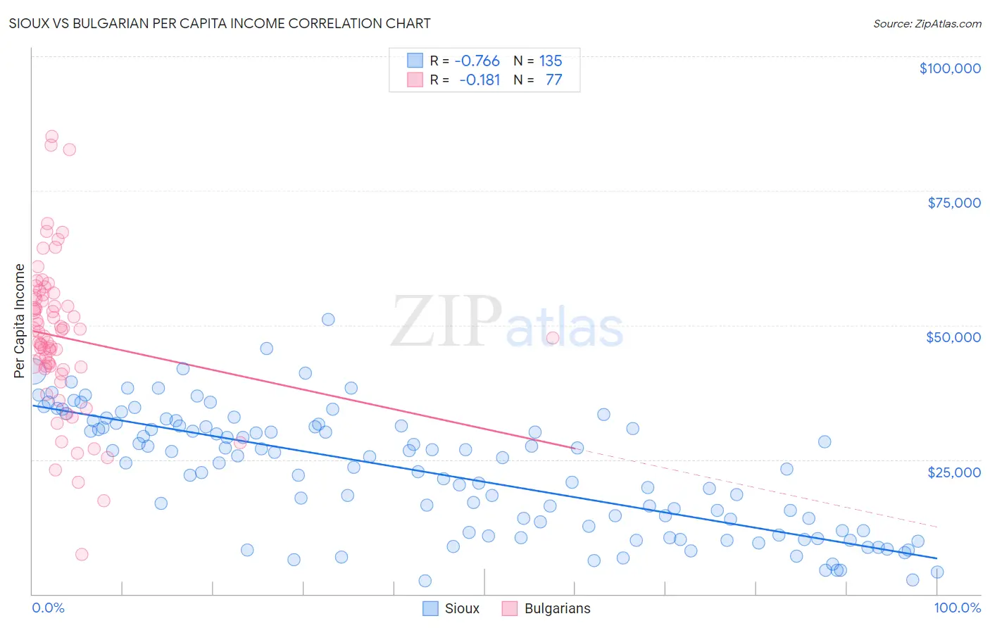 Sioux vs Bulgarian Per Capita Income