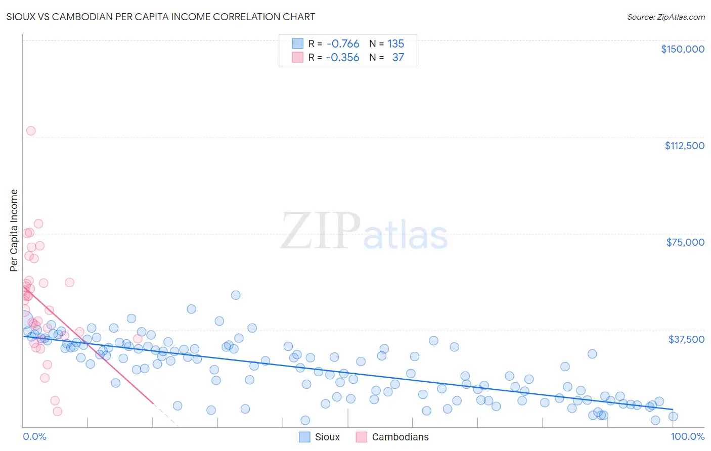 Sioux vs Cambodian Per Capita Income