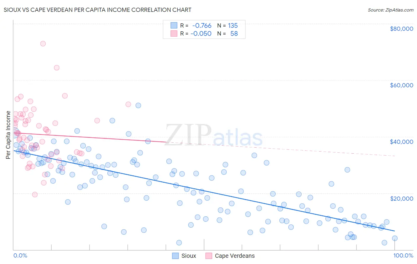 Sioux vs Cape Verdean Per Capita Income