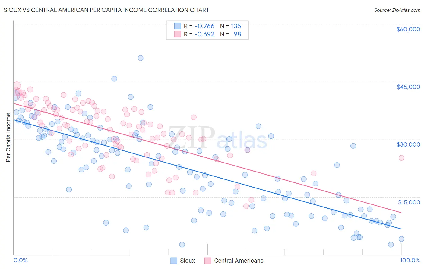 Sioux vs Central American Per Capita Income