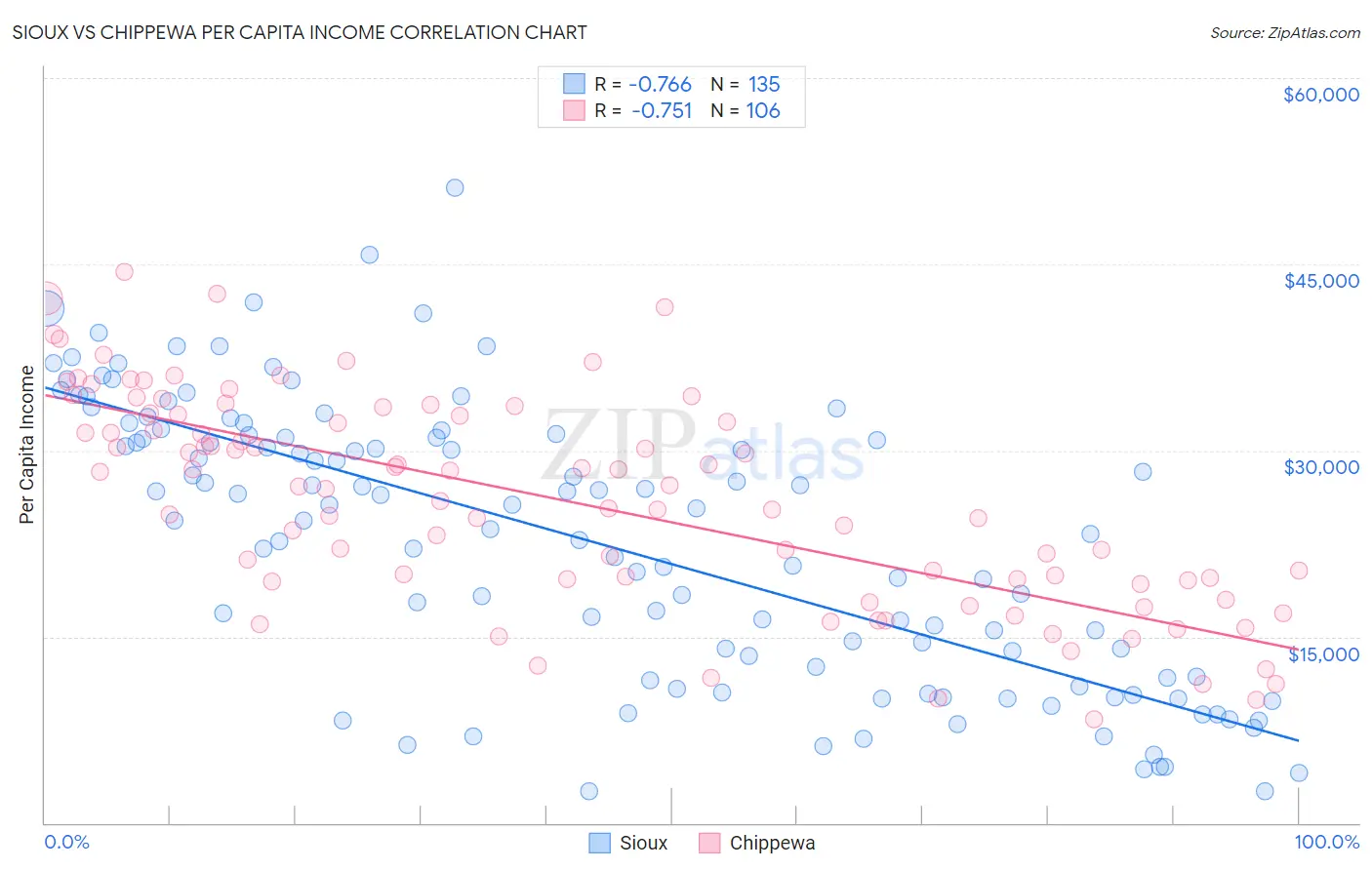 Sioux vs Chippewa Per Capita Income