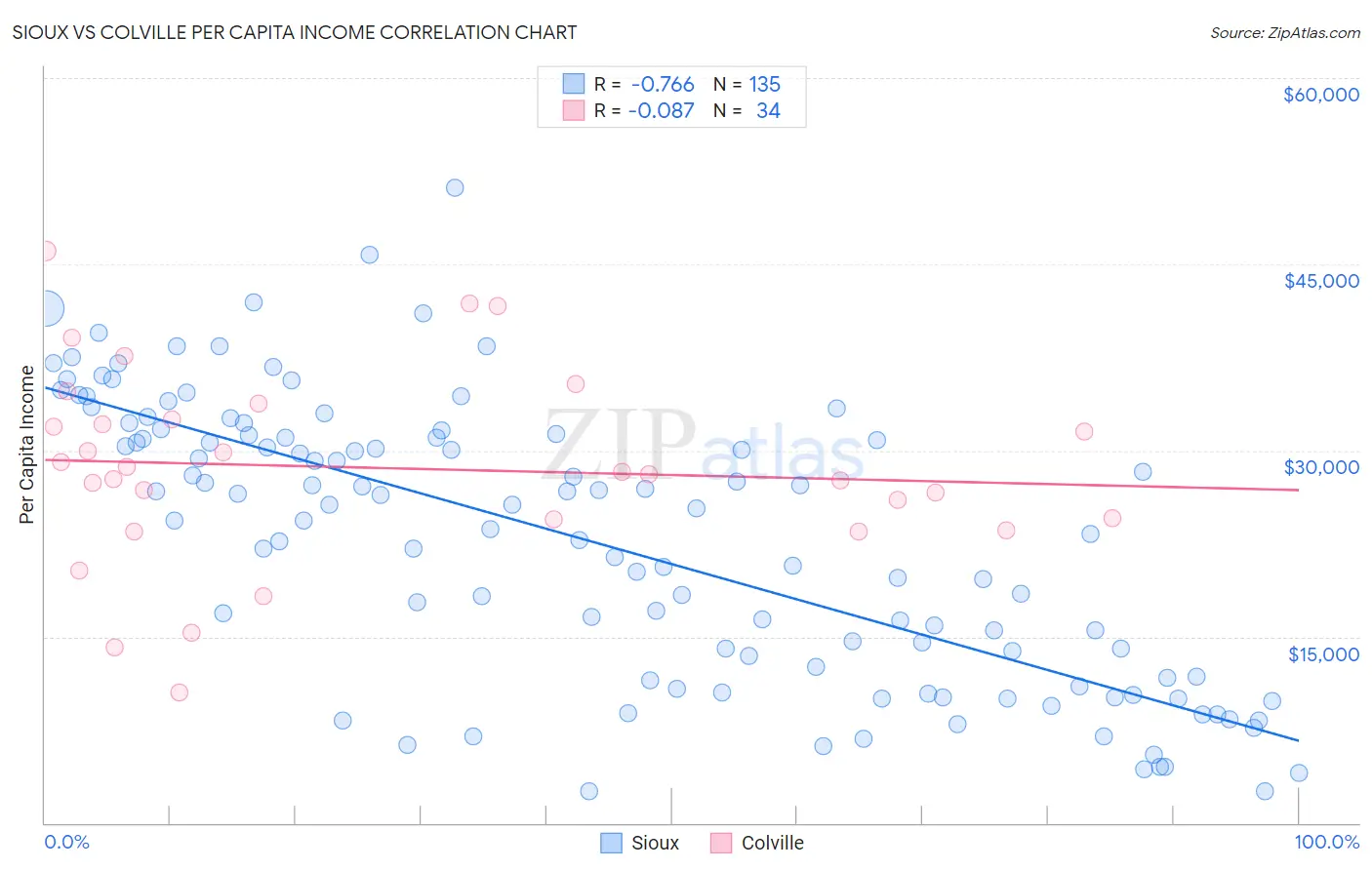 Sioux vs Colville Per Capita Income