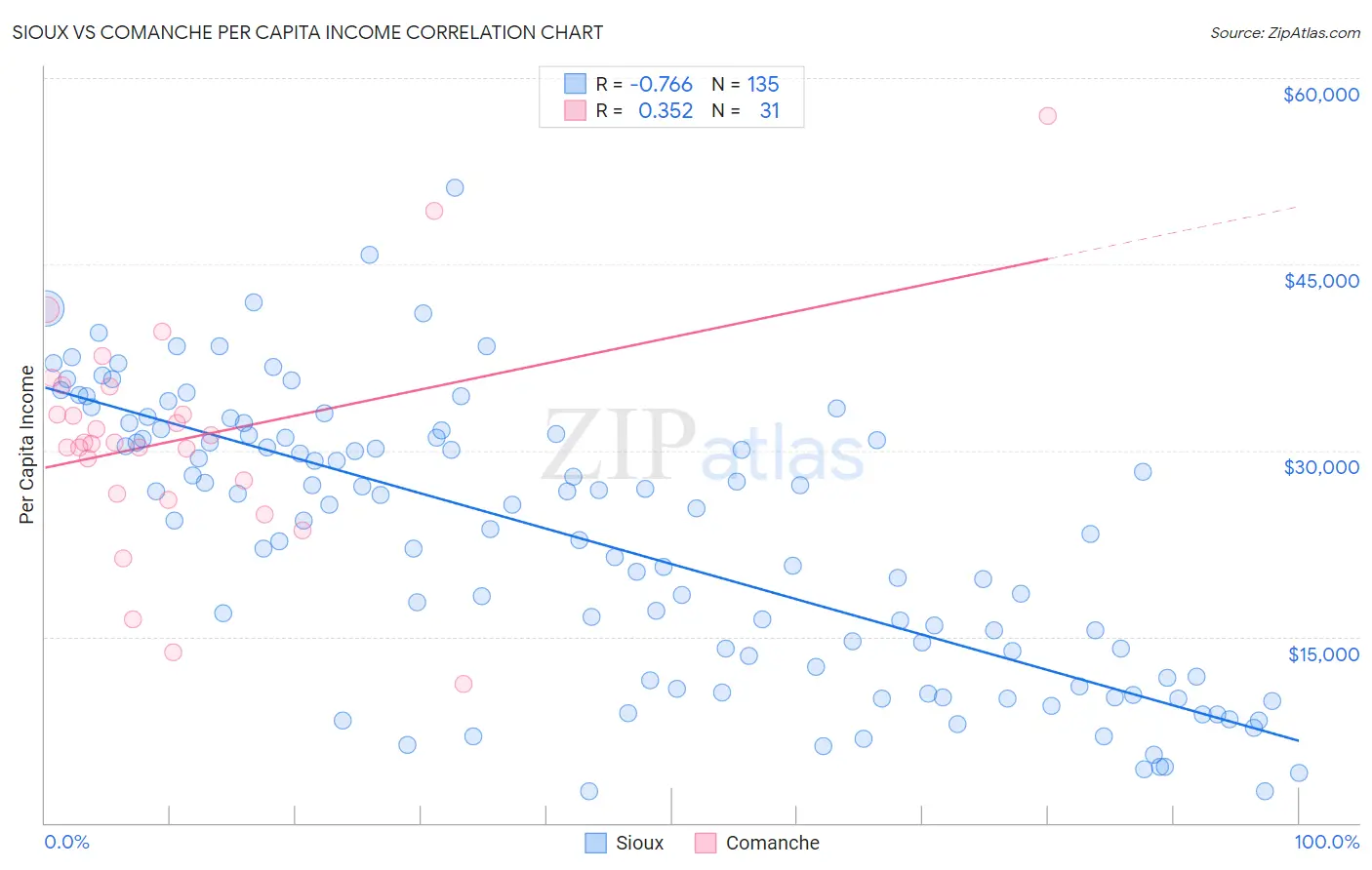 Sioux vs Comanche Per Capita Income