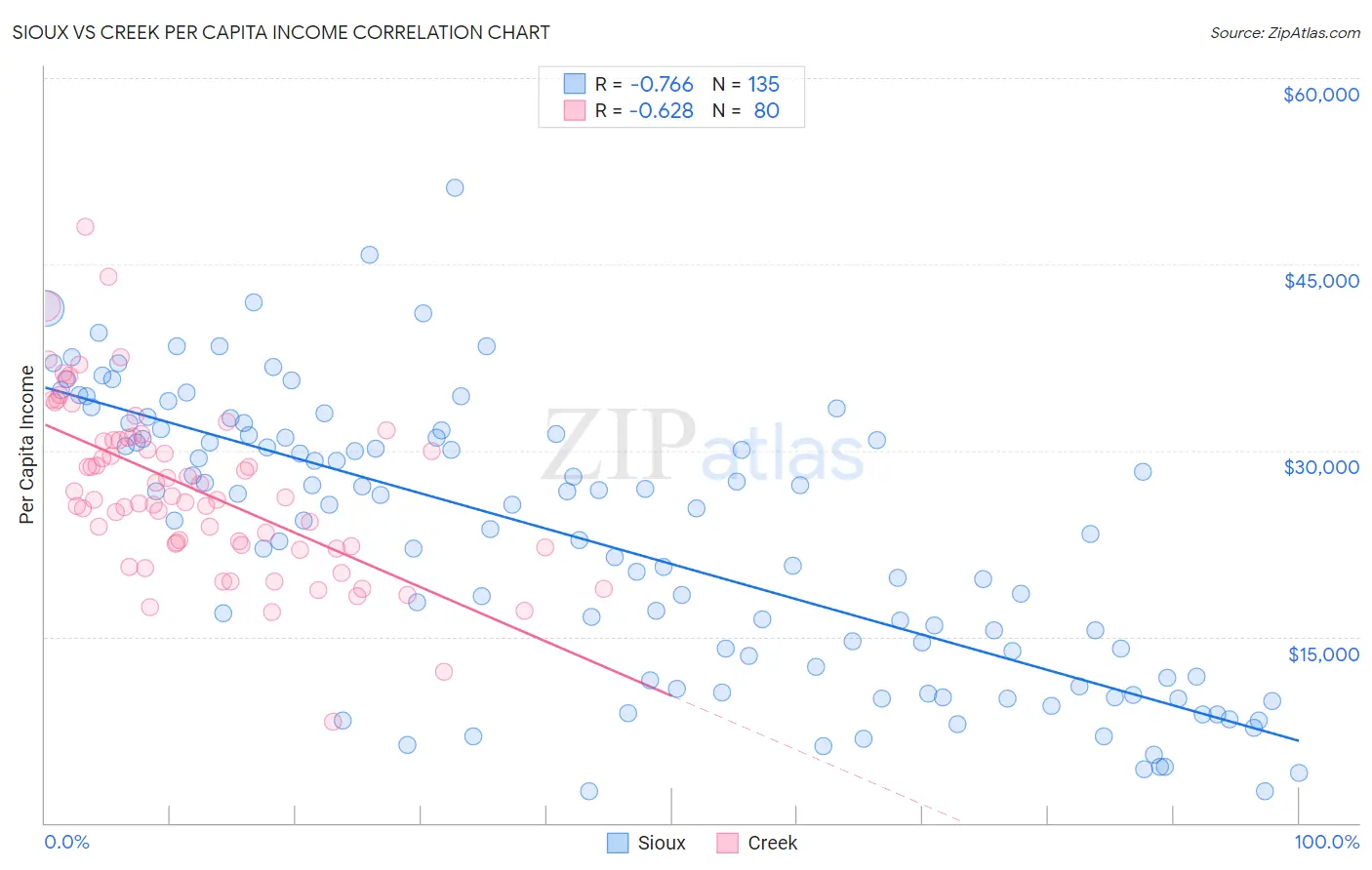 Sioux vs Creek Per Capita Income