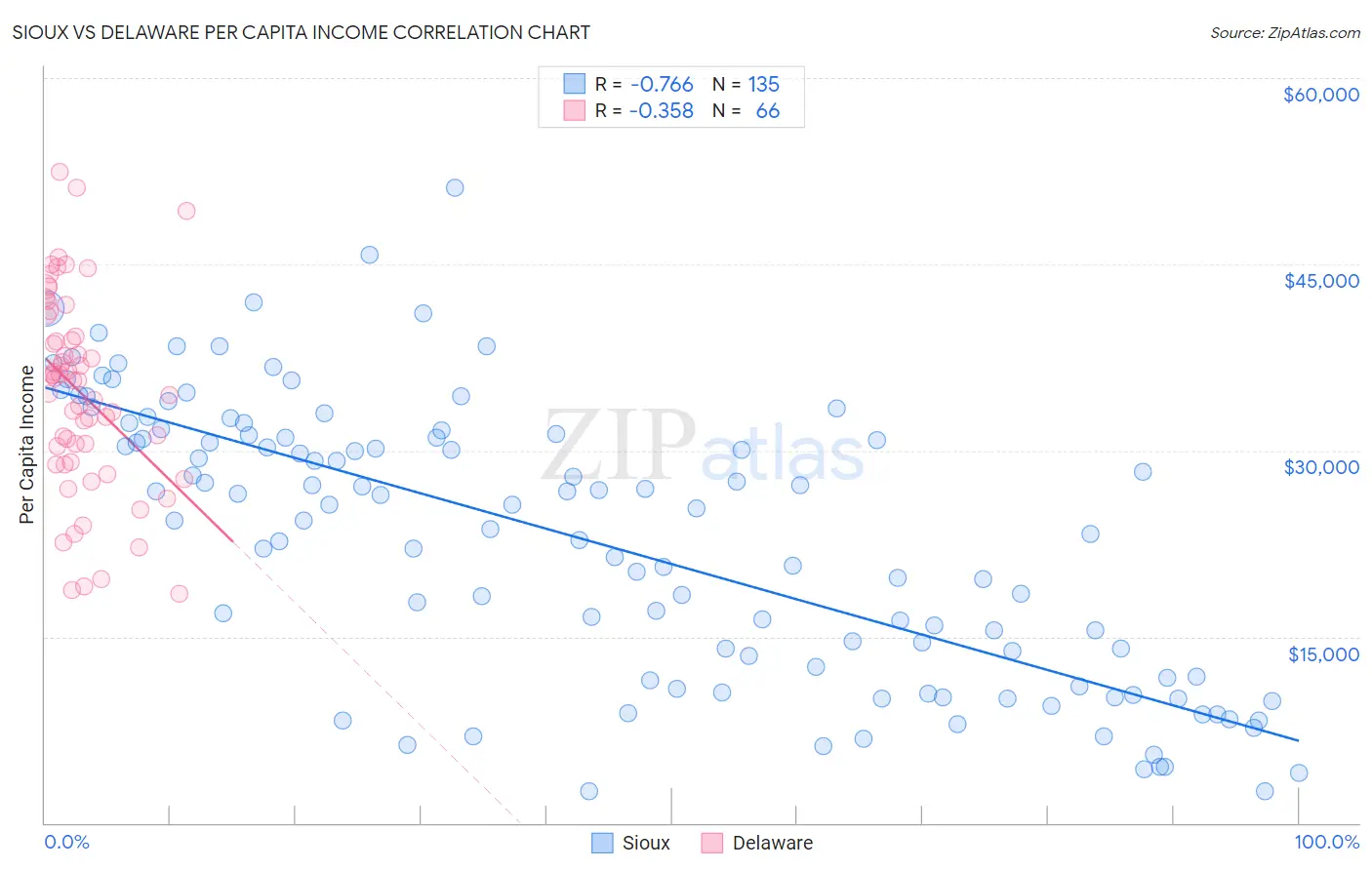 Sioux vs Delaware Per Capita Income