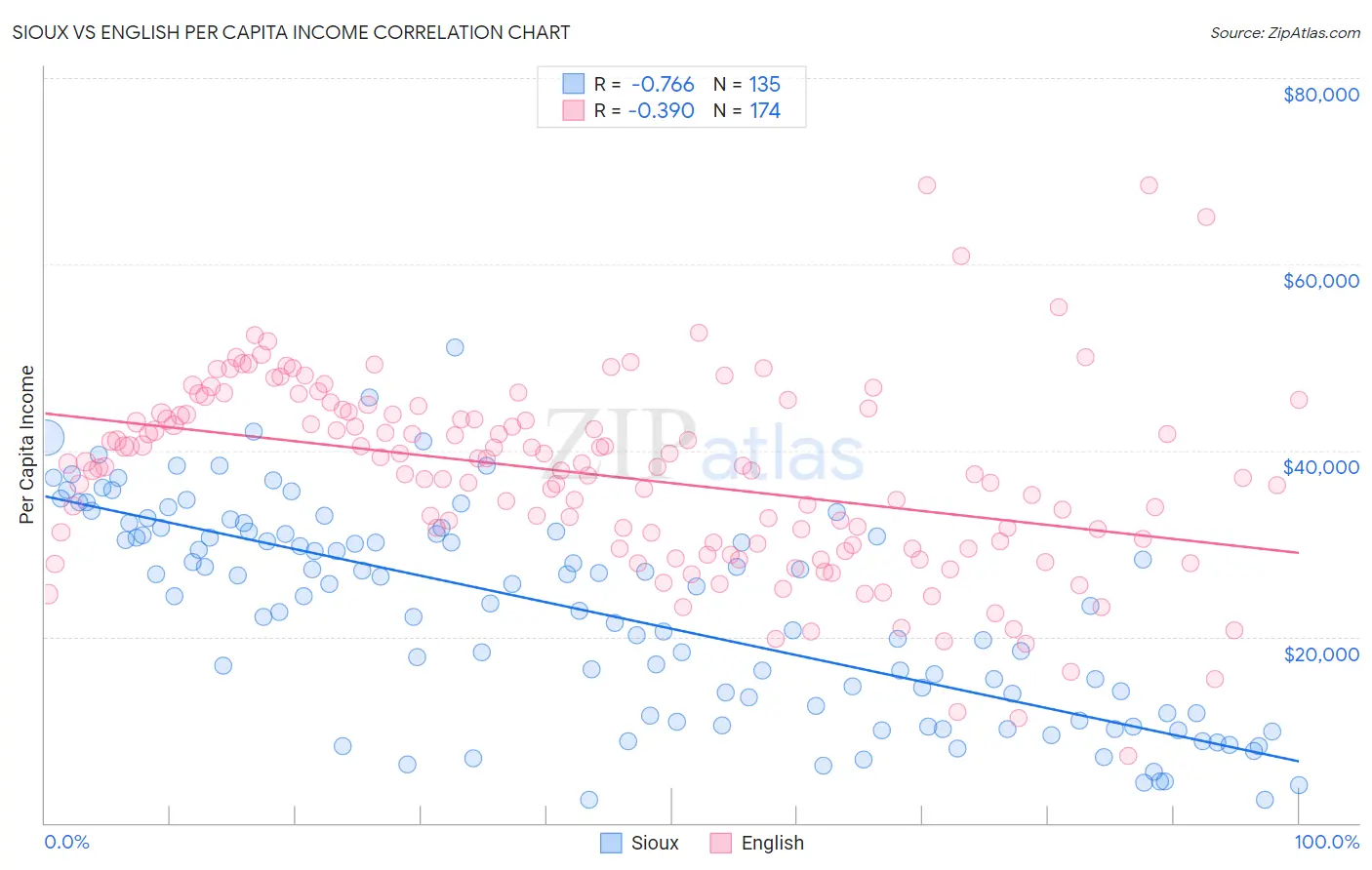 Sioux vs English Per Capita Income