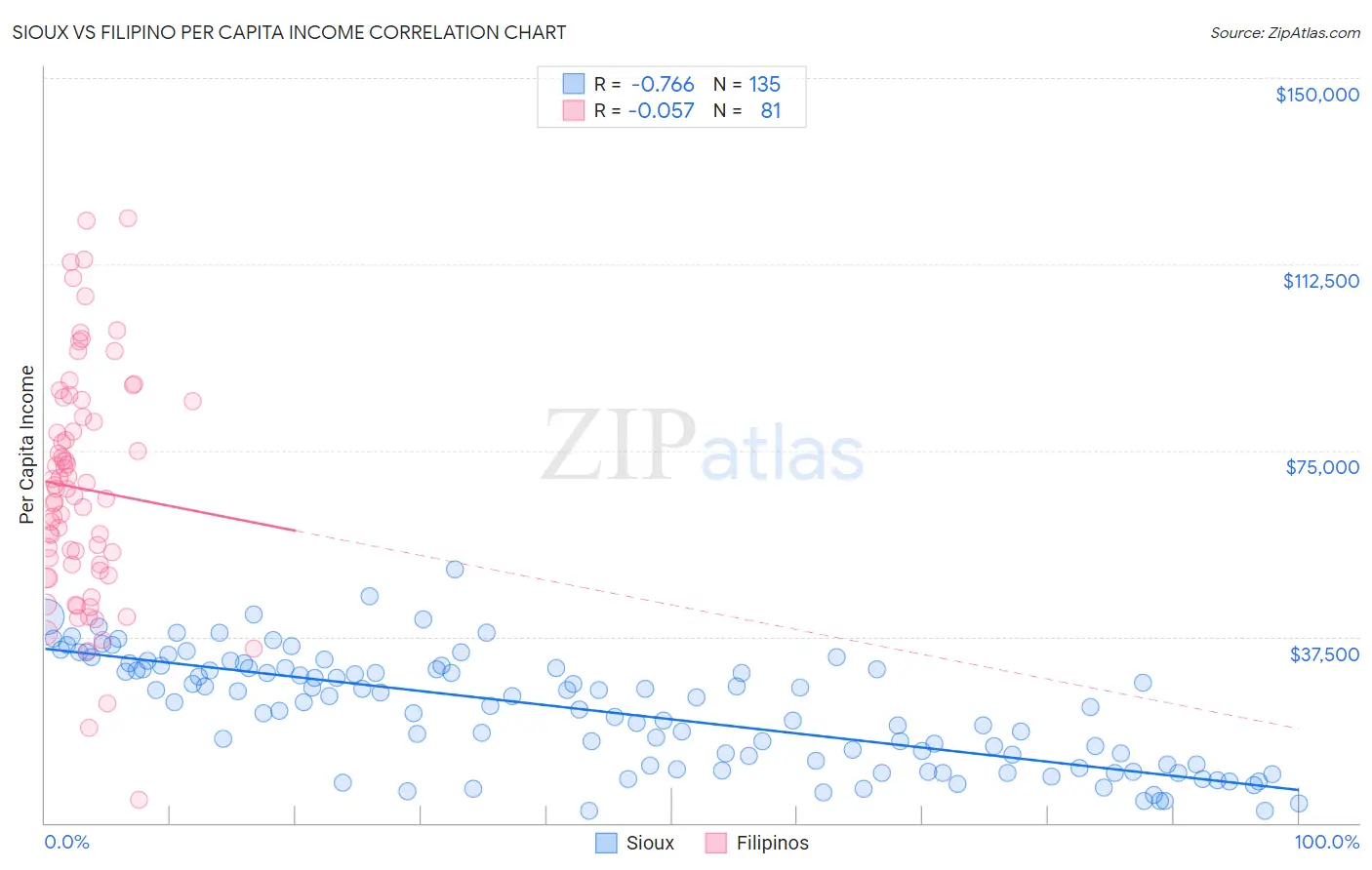 Sioux vs Filipino Per Capita Income