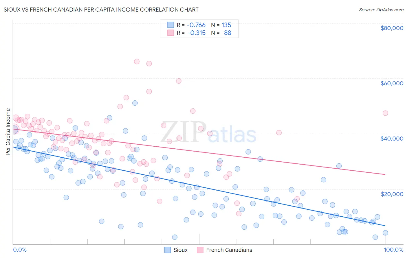 Sioux vs French Canadian Per Capita Income