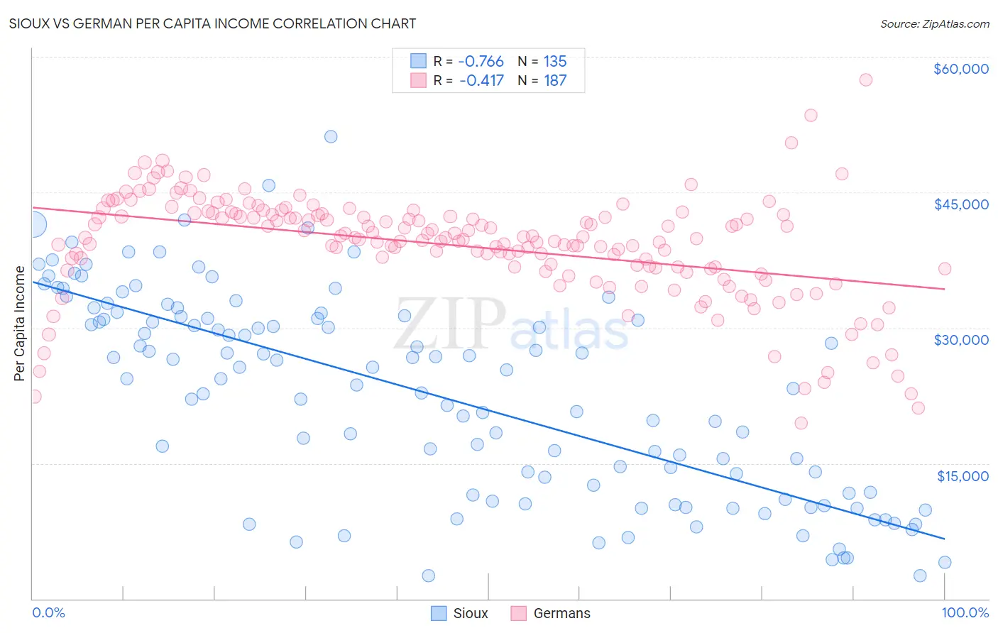 Sioux vs German Per Capita Income