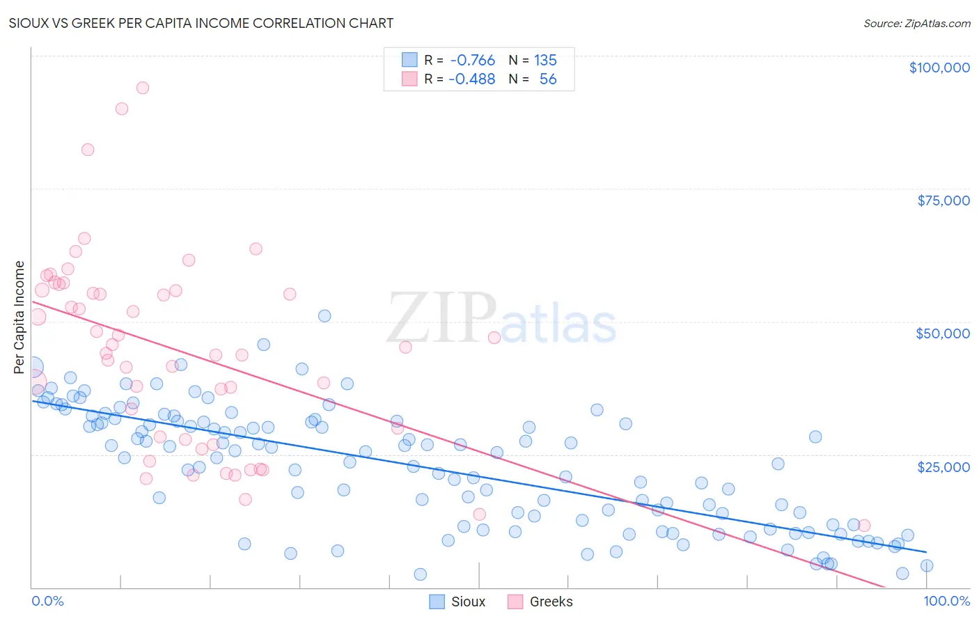 Sioux vs Greek Per Capita Income