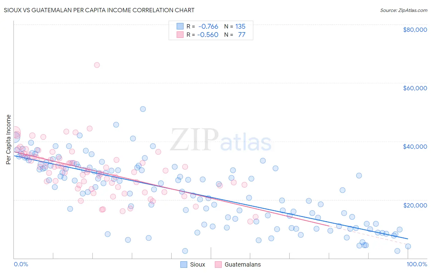 Sioux vs Guatemalan Per Capita Income