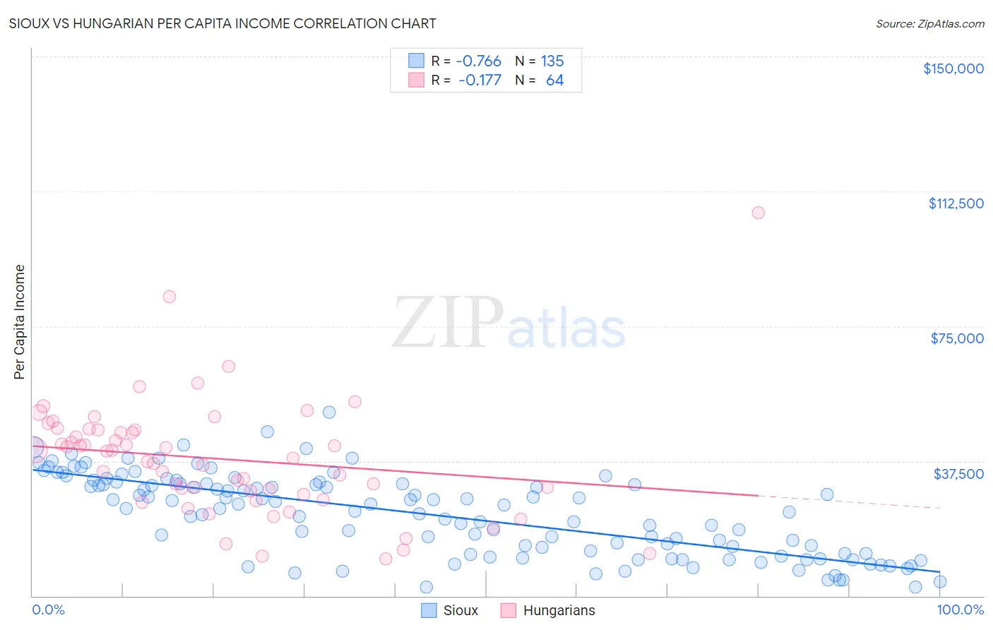 Sioux vs Hungarian Per Capita Income