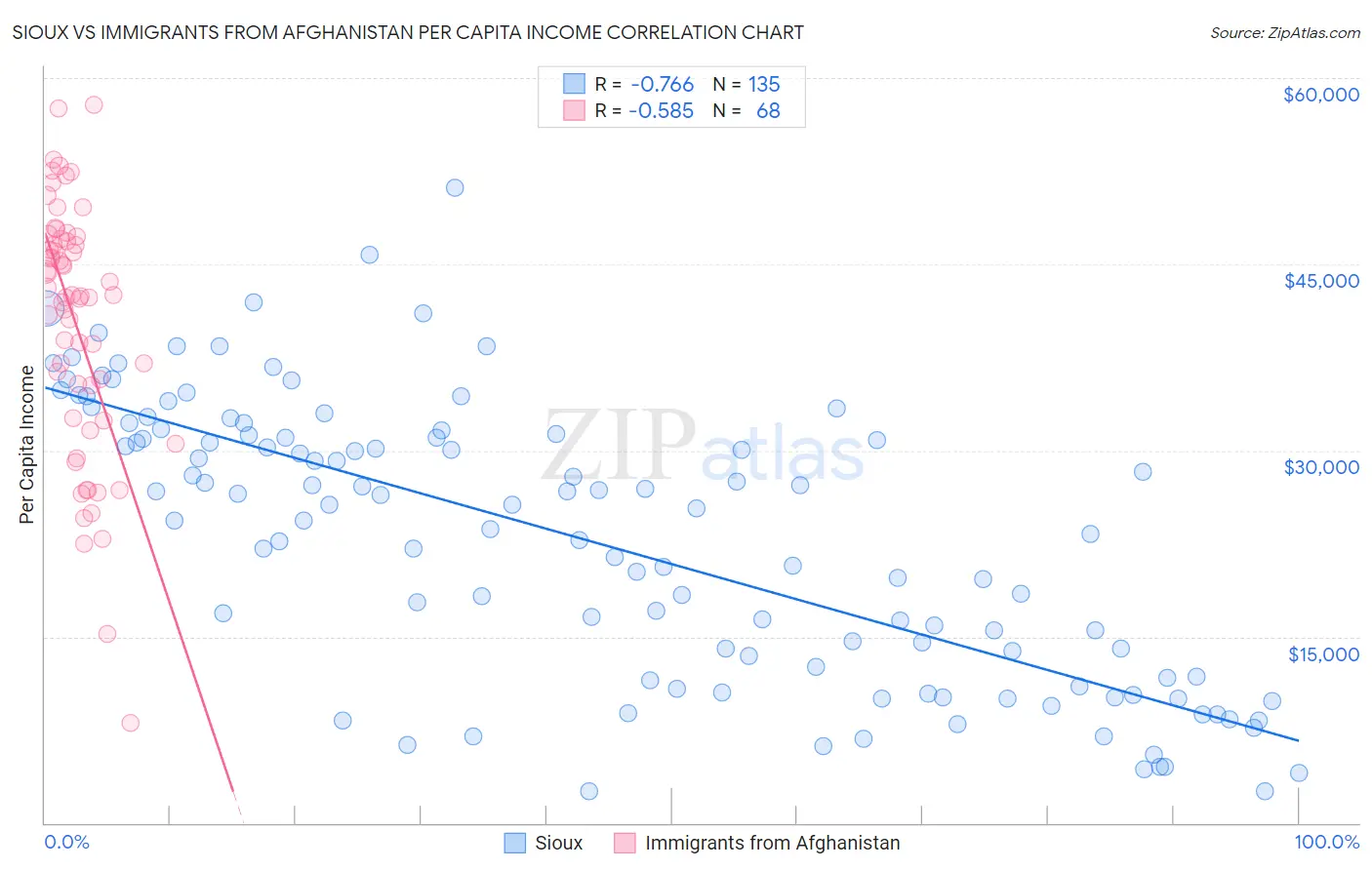 Sioux vs Immigrants from Afghanistan Per Capita Income