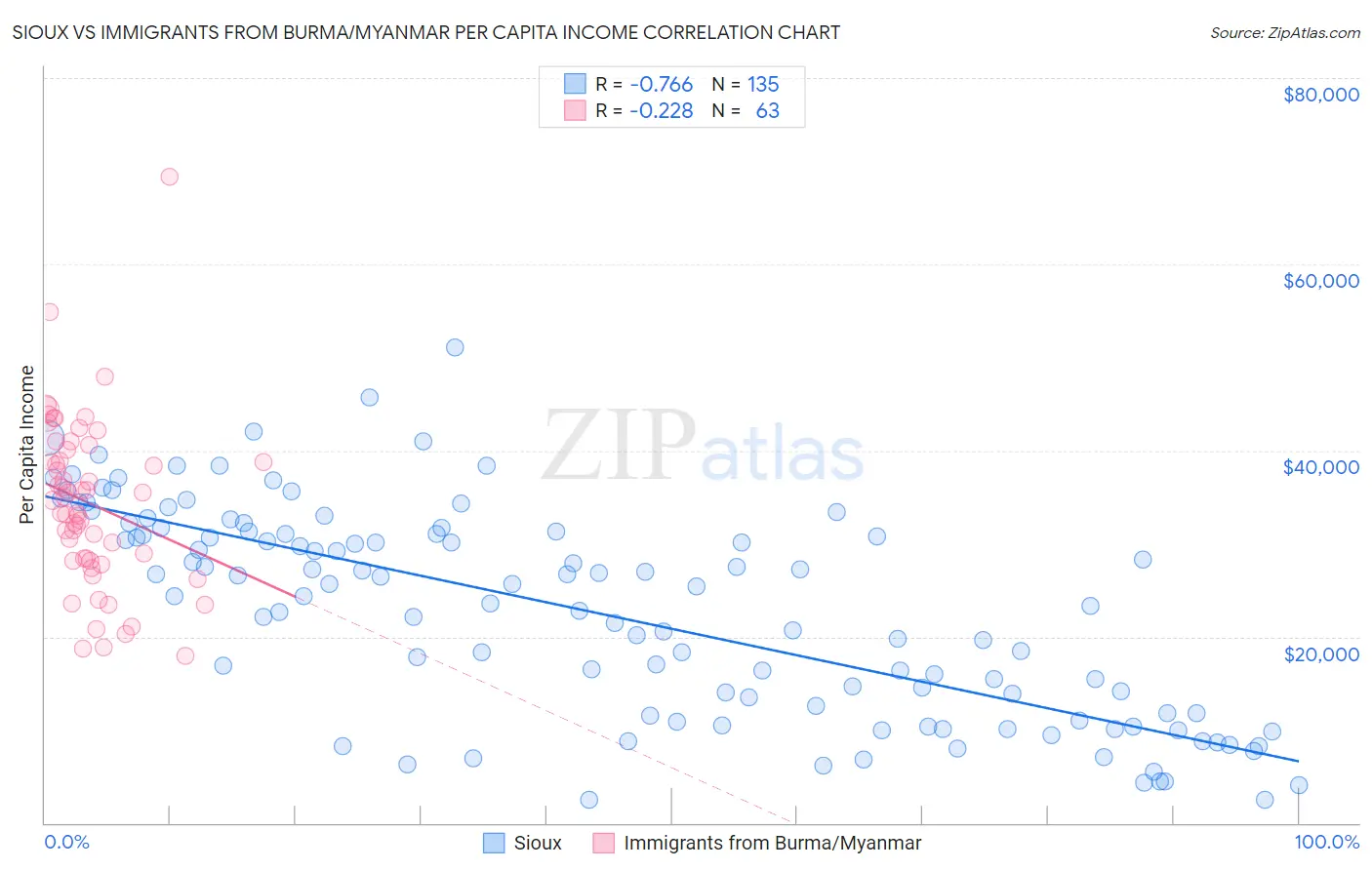 Sioux vs Immigrants from Burma/Myanmar Per Capita Income