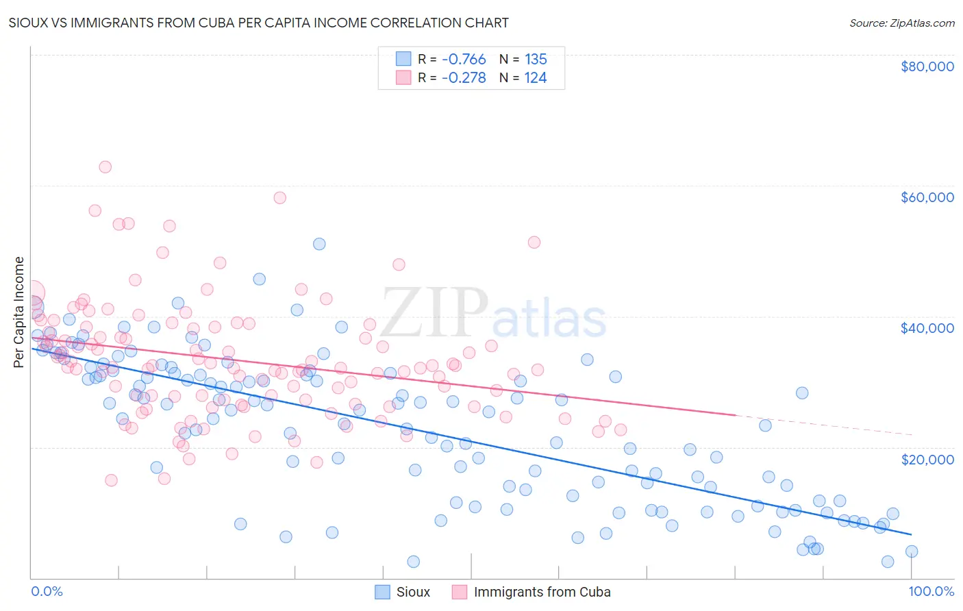 Sioux vs Immigrants from Cuba Per Capita Income