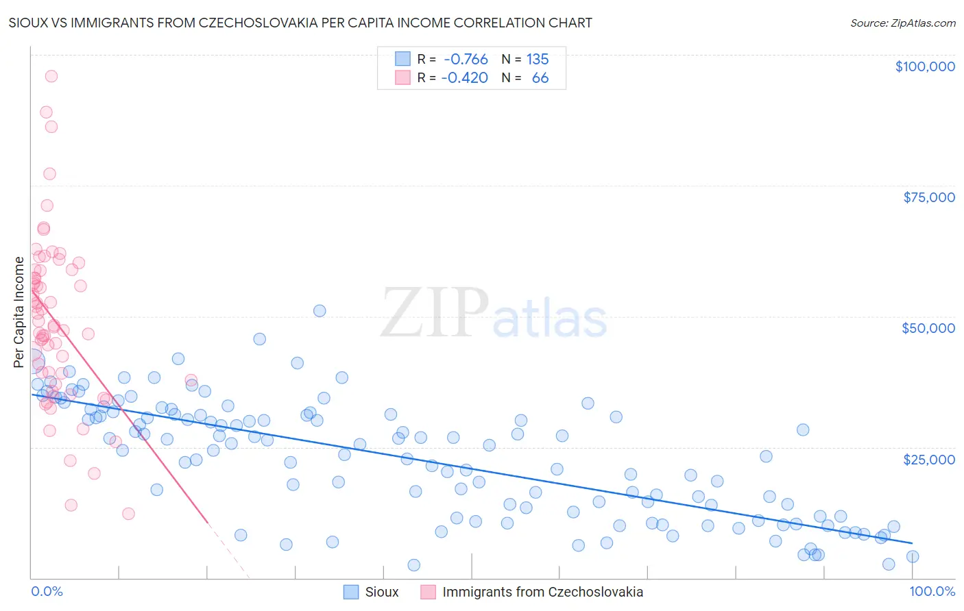 Sioux vs Immigrants from Czechoslovakia Per Capita Income