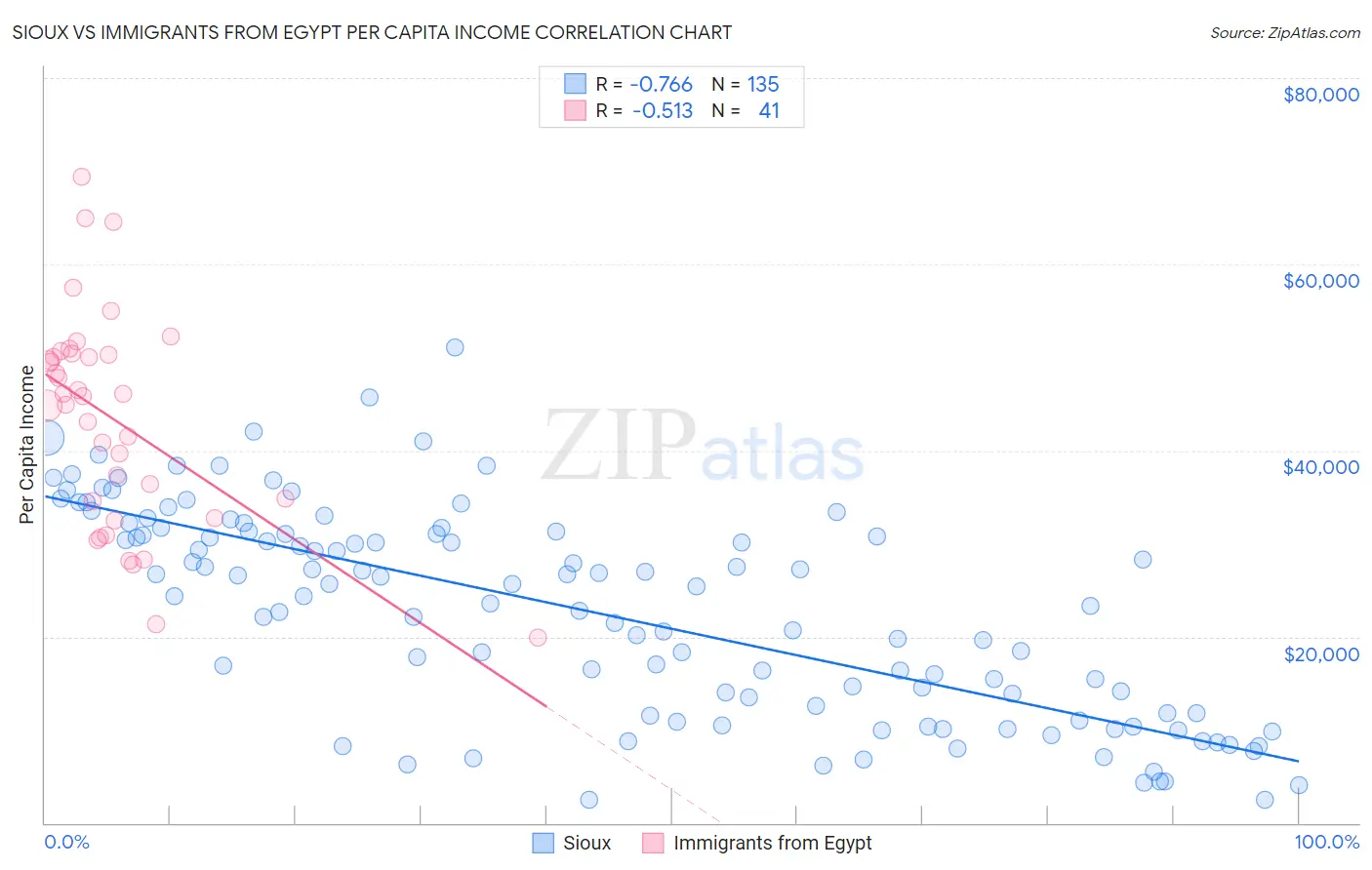 Sioux vs Immigrants from Egypt Per Capita Income