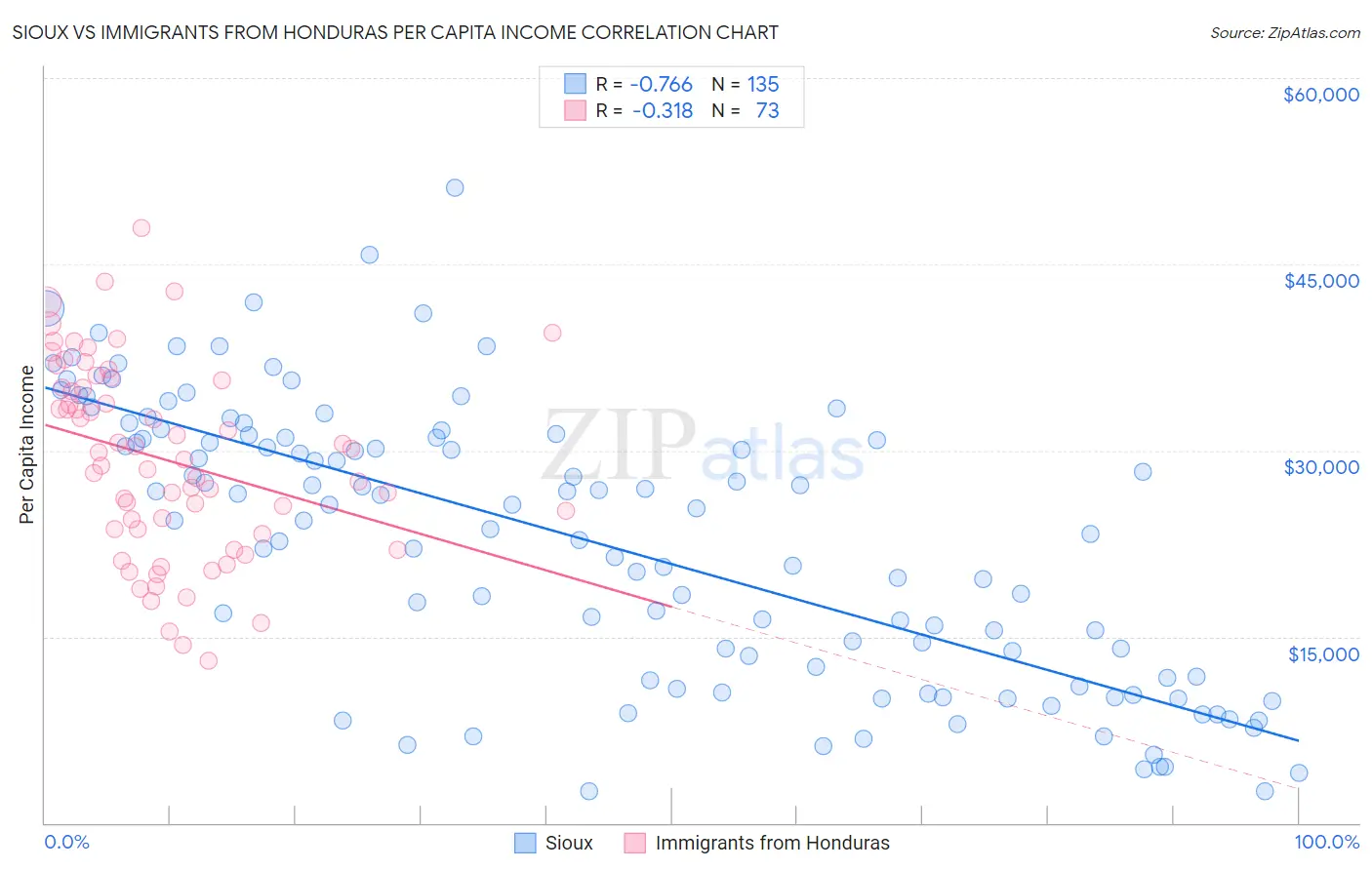 Sioux vs Immigrants from Honduras Per Capita Income