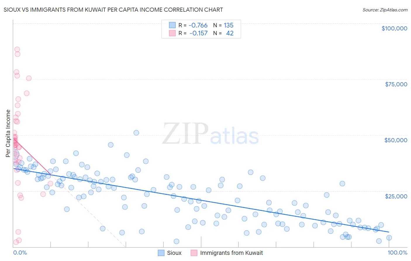 Sioux vs Immigrants from Kuwait Per Capita Income