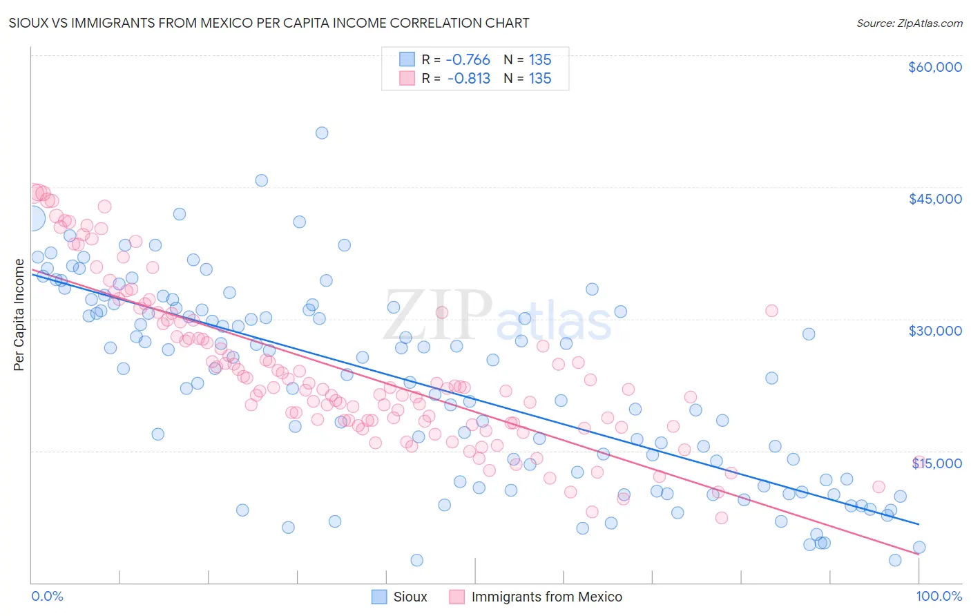 Sioux vs Immigrants from Mexico Per Capita Income