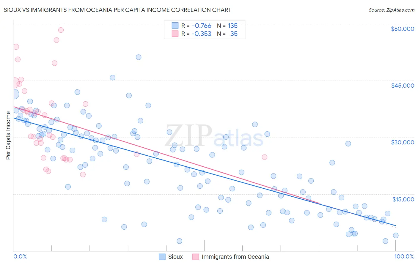 Sioux vs Immigrants from Oceania Per Capita Income