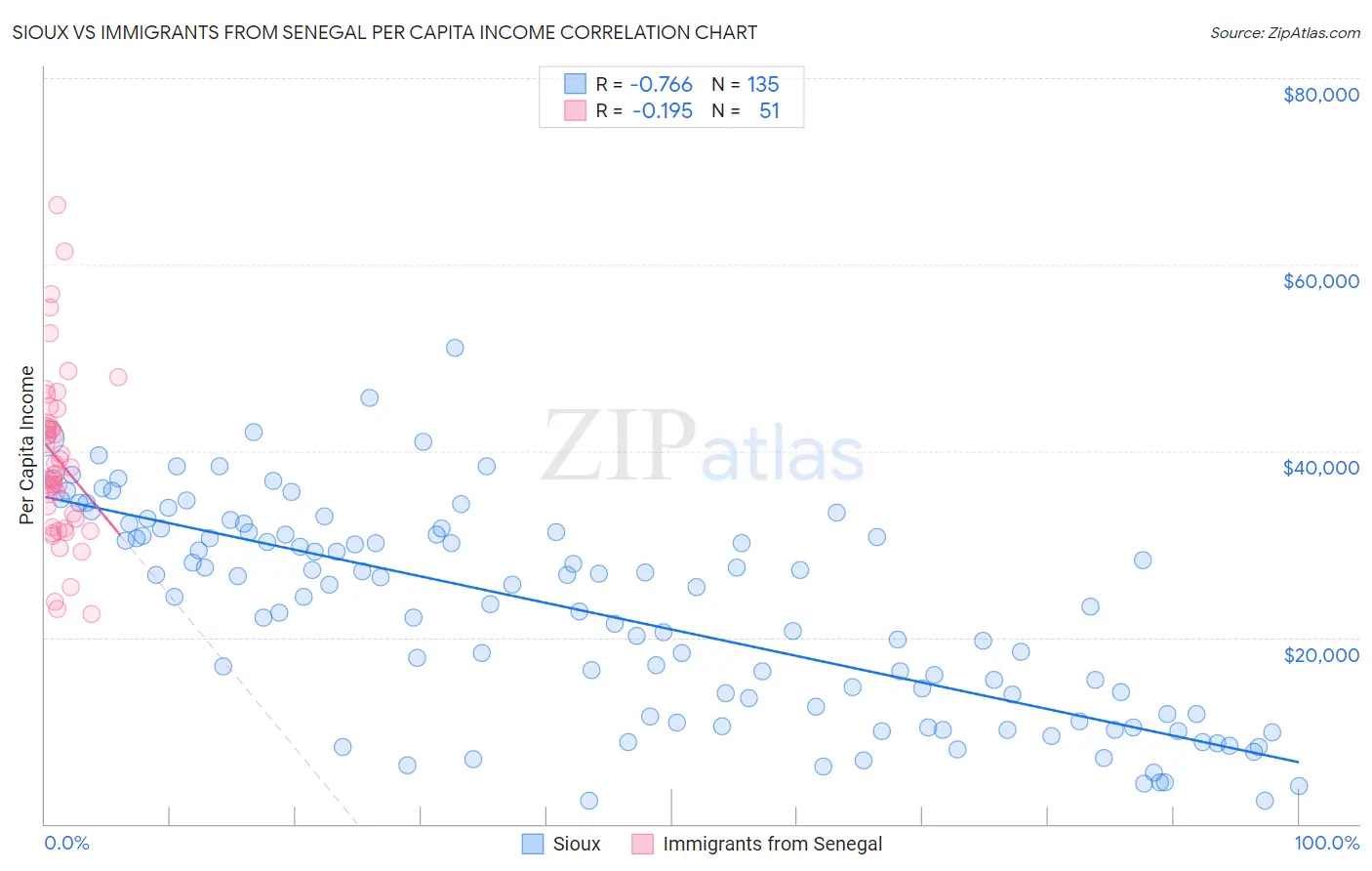 Sioux vs Immigrants from Senegal Per Capita Income
