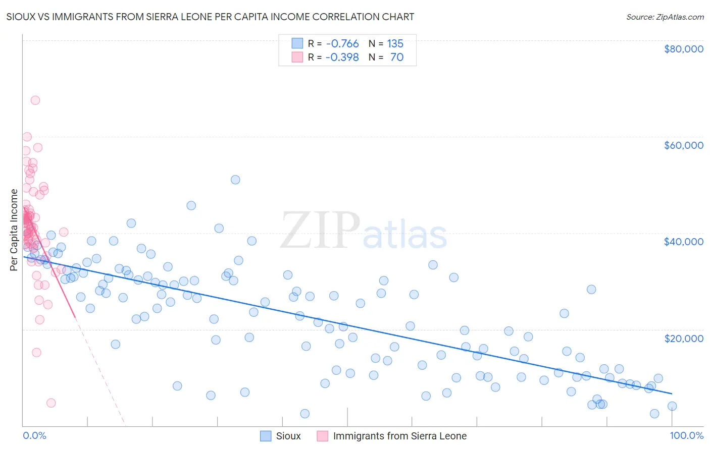 Sioux vs Immigrants from Sierra Leone Per Capita Income