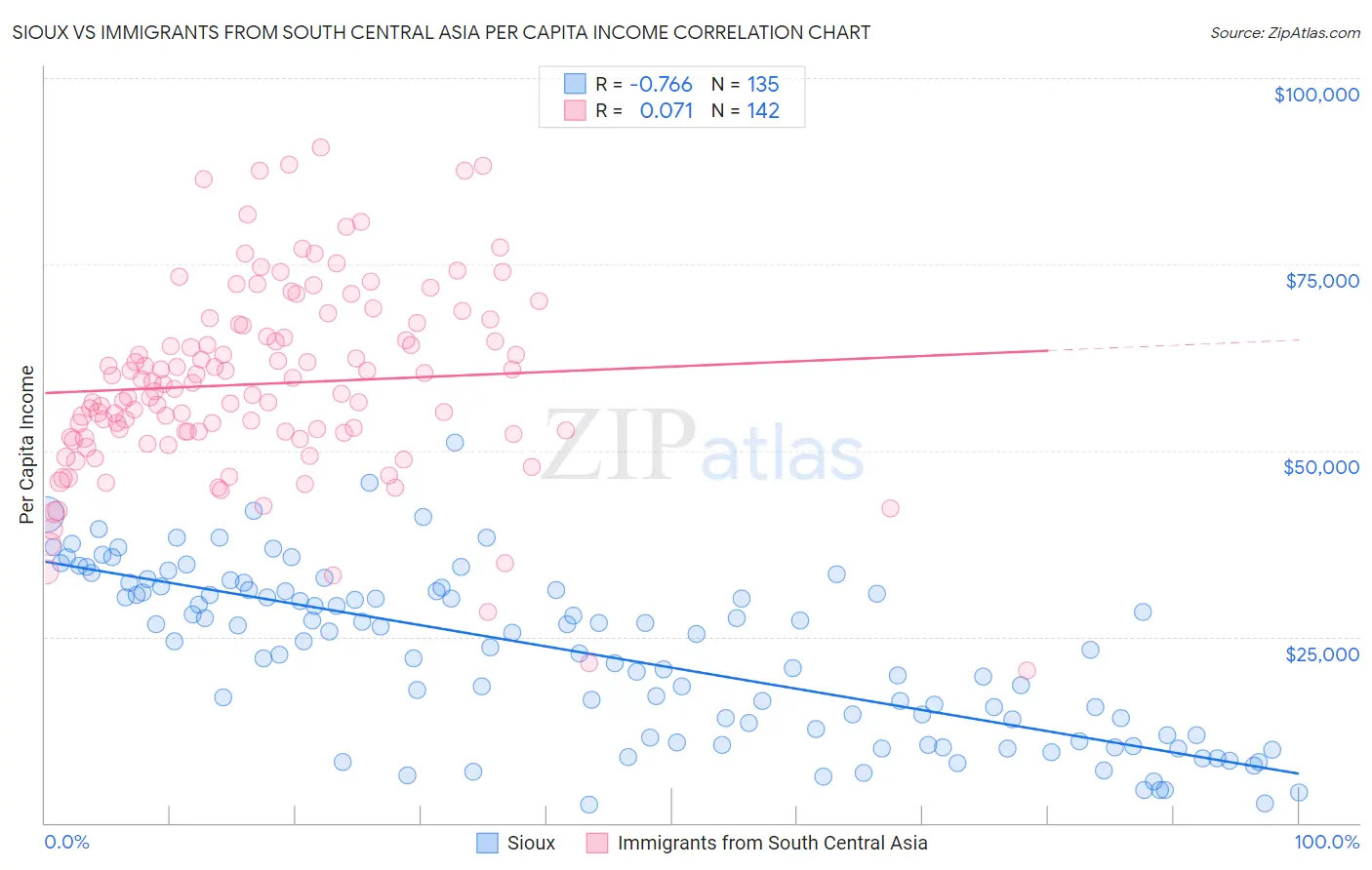 Sioux vs Immigrants from South Central Asia Per Capita Income