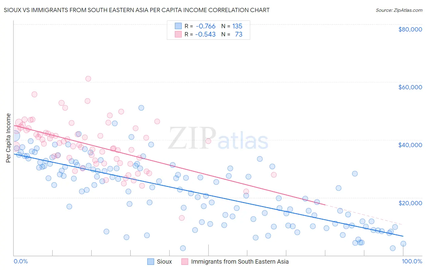 Sioux vs Immigrants from South Eastern Asia Per Capita Income