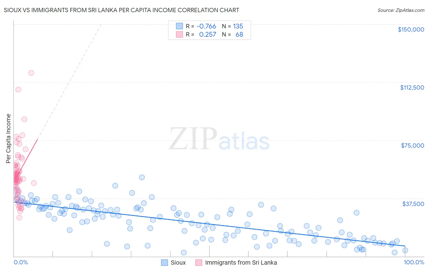 Sioux vs Immigrants from Sri Lanka Per Capita Income