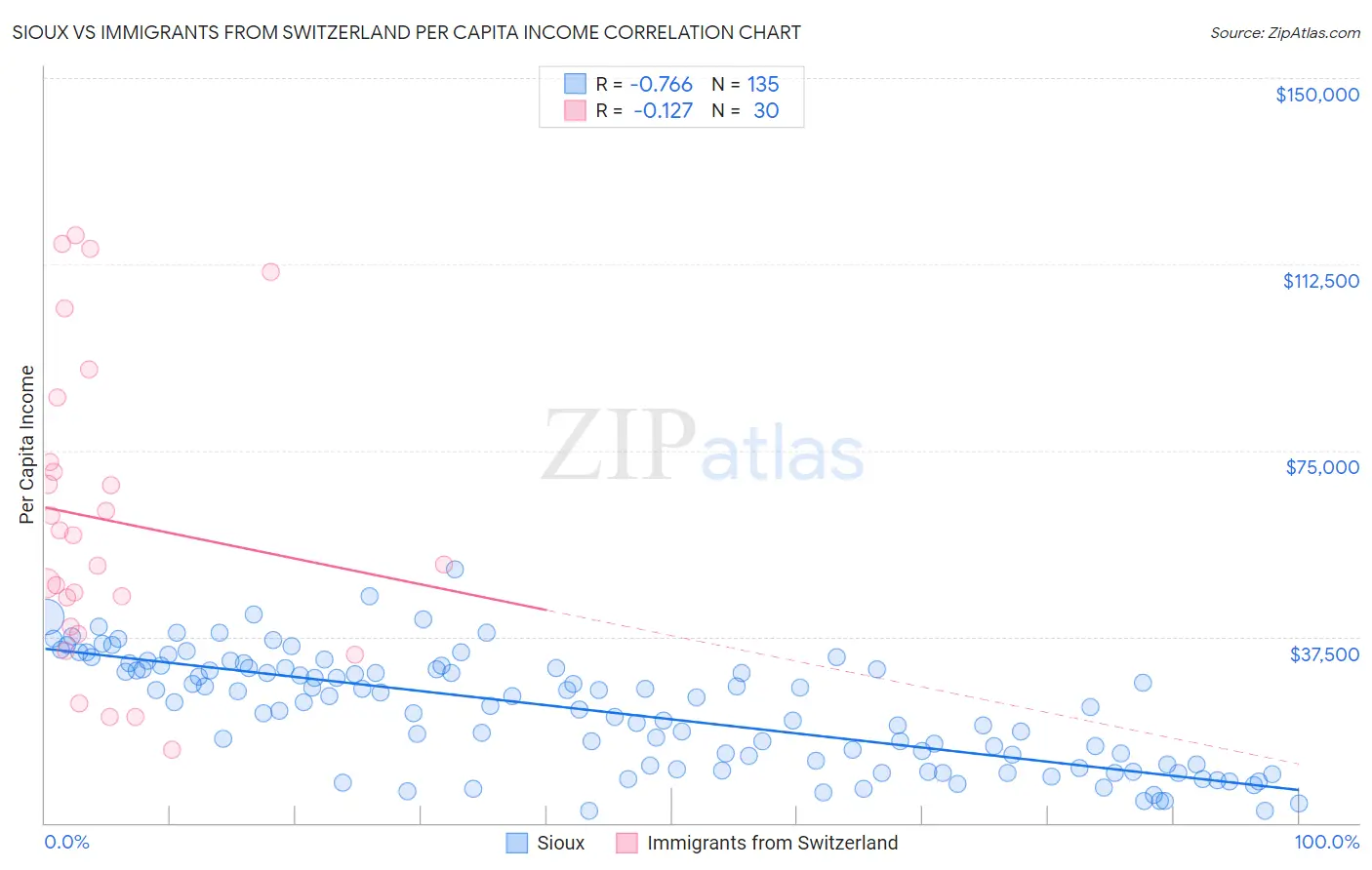 Sioux vs Immigrants from Switzerland Per Capita Income