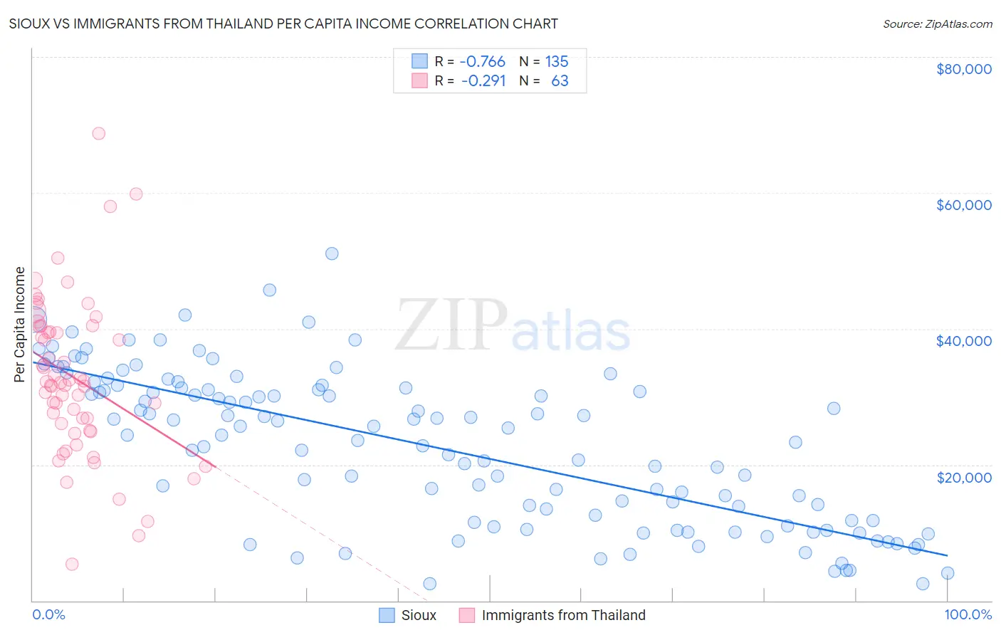 Sioux vs Immigrants from Thailand Per Capita Income