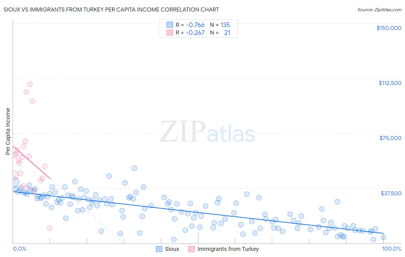 Sioux vs Immigrants from Turkey Per Capita Income