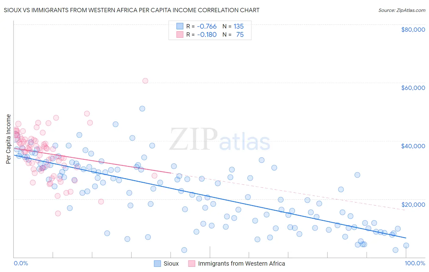 Sioux vs Immigrants from Western Africa Per Capita Income