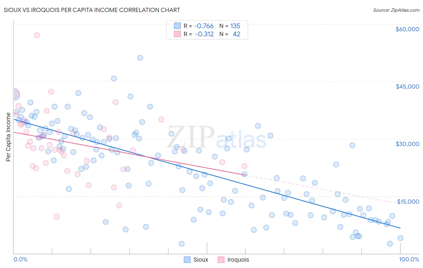 Sioux vs Iroquois Per Capita Income