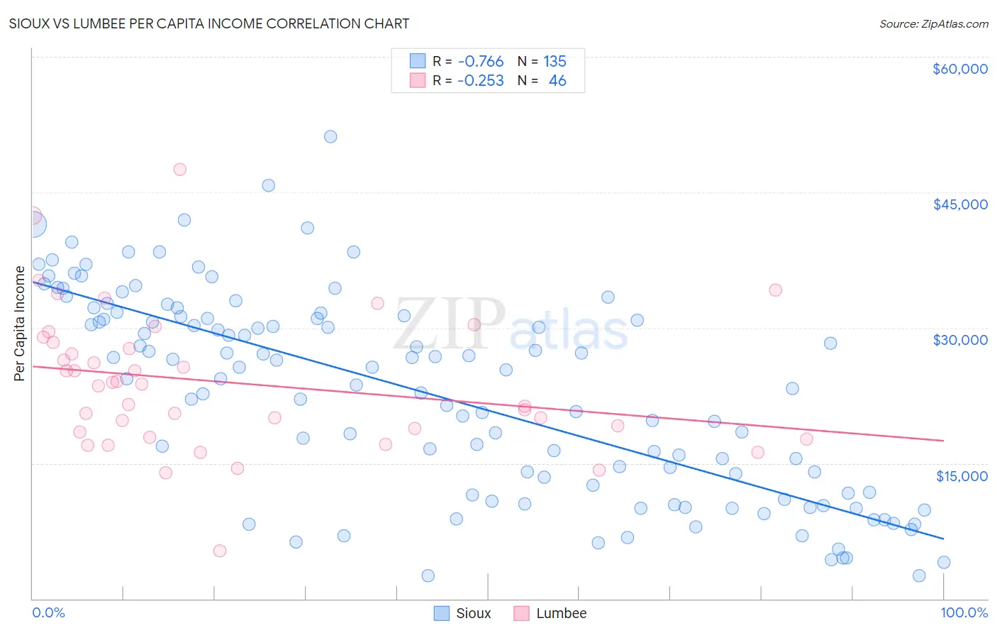 Sioux vs Lumbee Per Capita Income